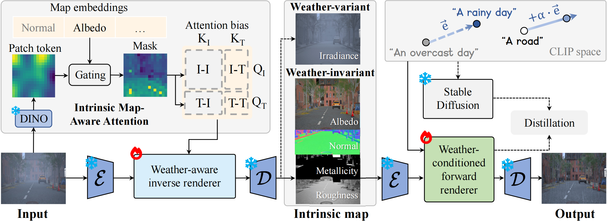 Pipeline overview